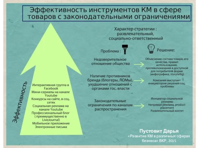 Пустовит Дарья «Развитие КМ в различных сферах бизнеса» ВКР, 2015