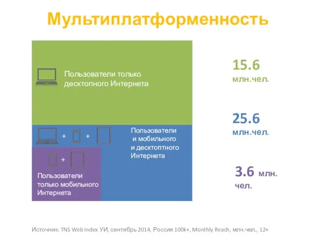 Мультиплатформенность Источник: TNS Web Index УИ, сентябрь 2014, Россия 100k+, Monthly