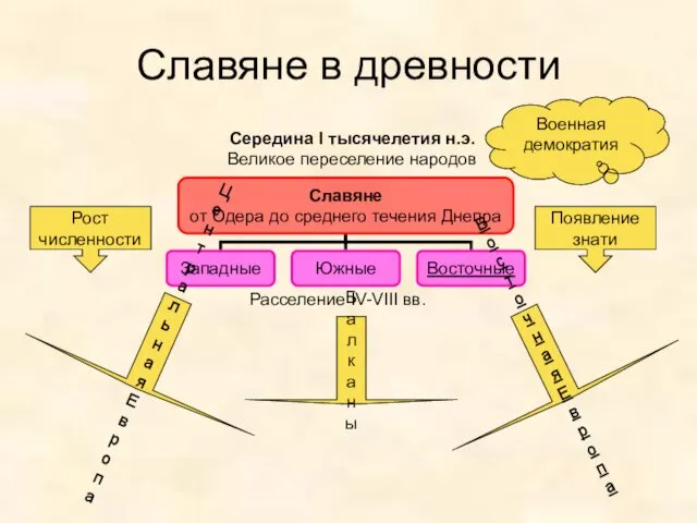 Славяне в древности Рост численности Появление знати Середина I тысячелетия н.э.