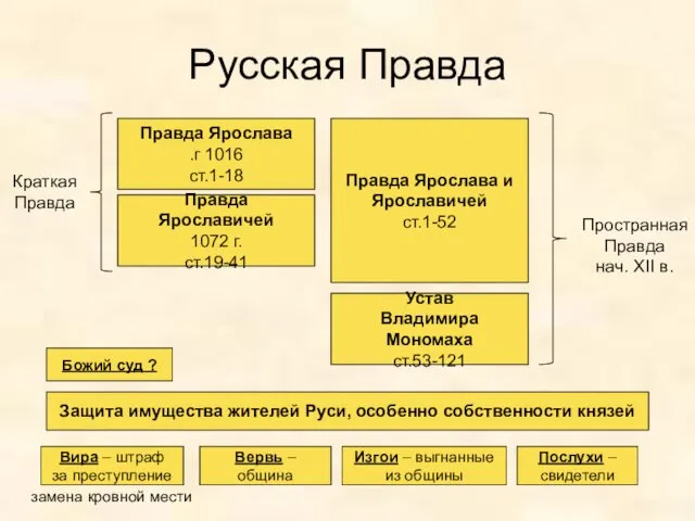 Русская Правда Правда Ярослава 1016 г. ст.1-18 Правда Ярославичей 1072 г.