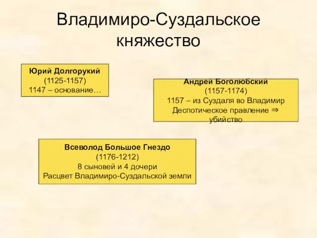 Владимиро-Суздальское княжество Юрий Долгорукий (1125-1157) 1147 – основание… Андрей Боголюбский (1157-1174)