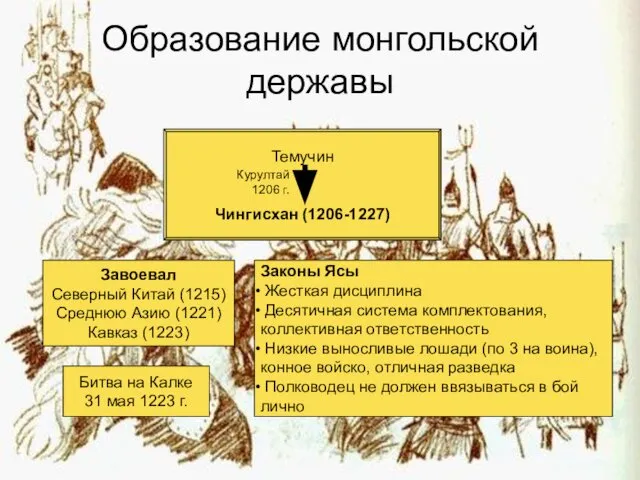 Образование монгольской державы Темучин Чингисхан (1206-1227) Курултай 1206 г. Завоевал Северный