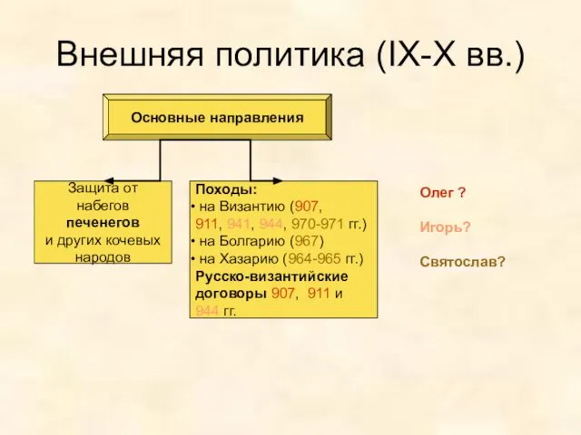 Внешняя политика (IX-X вв.) Основные направления Защита от набегов печенегов и