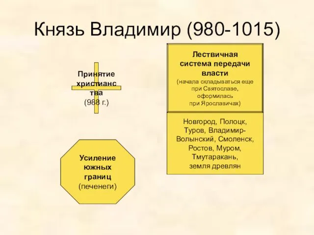 Князь Владимир (980-1015) Принятие христианства (988 г.) Лествичная система передачи власти