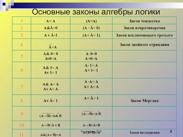 Устимкина Л.И. Основные законы алгебры логики