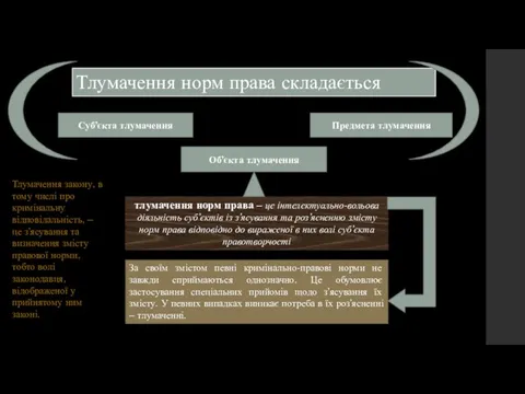 Тлумачення норм права складається Суб’єкта тлумачення Об’єкта тлумачення Предмета тлумачення тлумачення