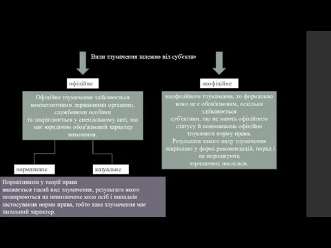 Види тлумачення залежно від суб’єкта» офіційне неофіційне Офіційне тлумачення здійснюється компетентними