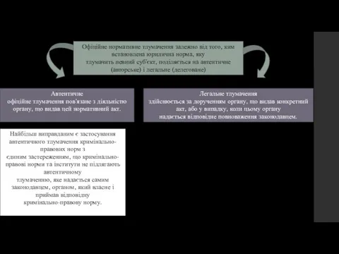 Офіційне нормативне тлумачення залежно від того, ким встановлена юридична норма, яку