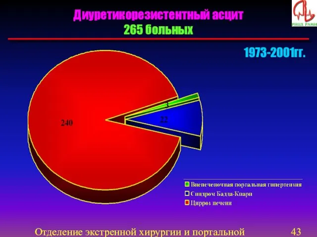 Отделение экстренной хирургии и портальной гипертензии Диуретикорезистентный асцит 265 больных 1973-2001гг.