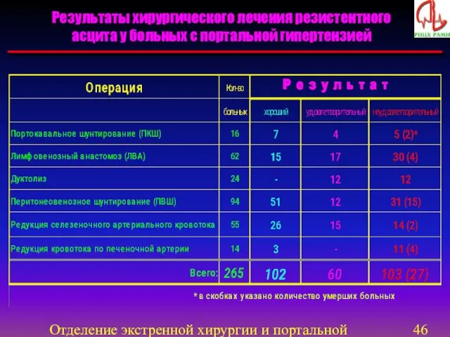 Отделение экстренной хирургии и портальной гипертензии Результаты хирургического лечения резистентного асцита у больных с портальной гипертензией