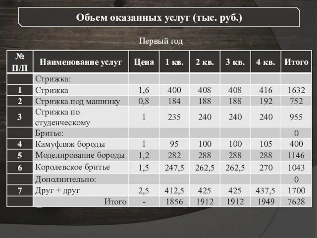 Объем оказанных услуг (тыс. руб.) Первый год