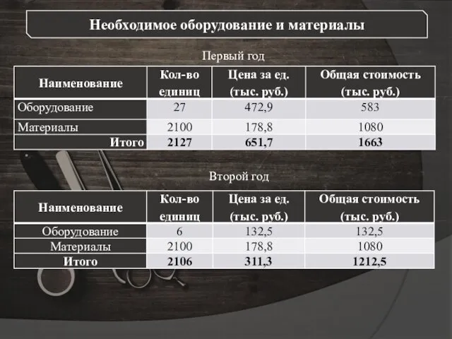 Первый год Второй год Необходимое оборудование и материалы