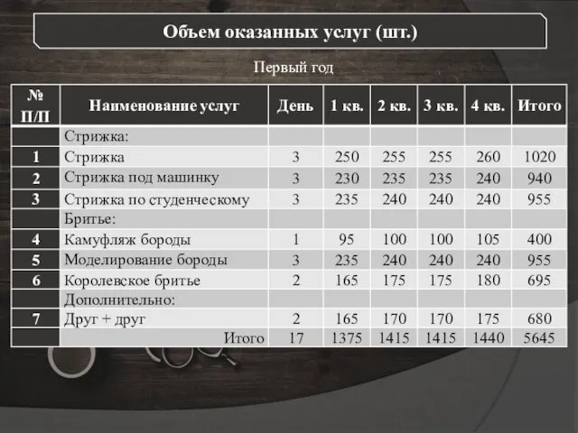 Первый год Объем оказанных услуг (шт.)