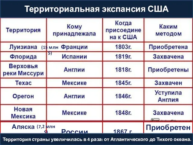 (15 млн $) (7,2 млн $) Территориальная экспансия США Территория страны