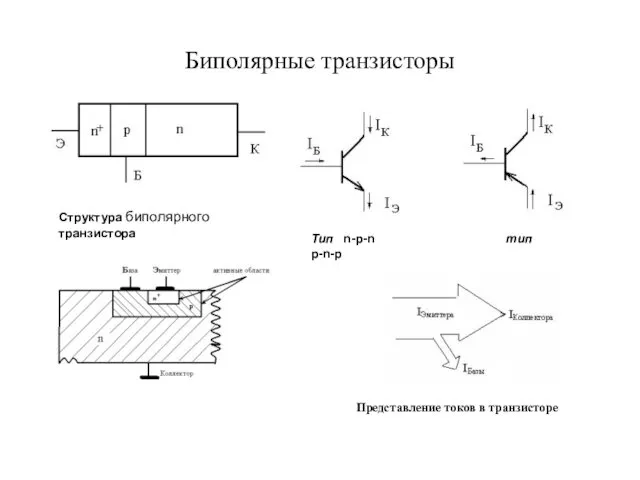 Биполярные транзисторы Тип n-p-n тип p-n-p Структура биполярного транзистора Представление токов в транзисторе