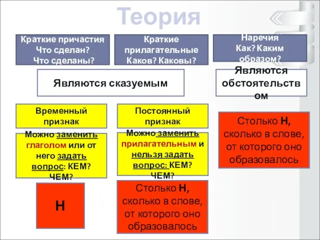 Краткие причастия Что сделан? Что сделаны? Краткие прилагательные Каков? Каковы? Наречия