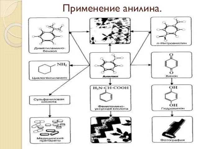 Применение анилина.