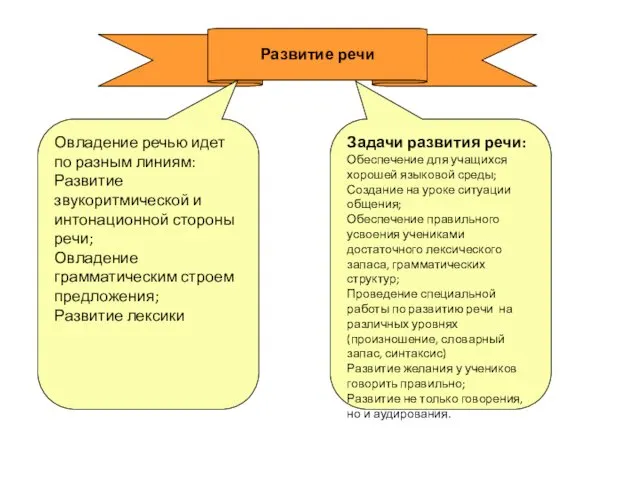 Развитие речи Задачи развития речи: Обеспечение для учащихся хорошей языковой среды;