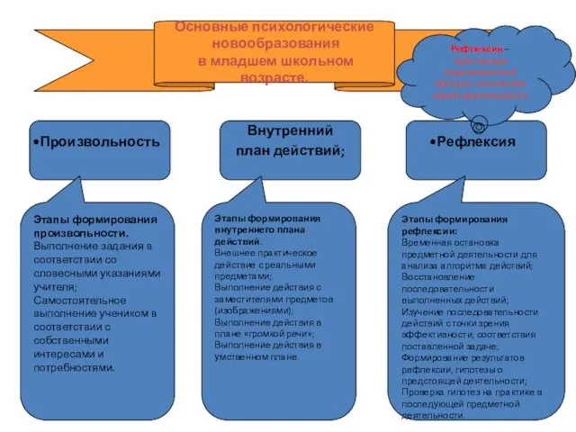 Основные психологические новообразования в младшем школьном возрасте. Произвольность Внутренний план действий;