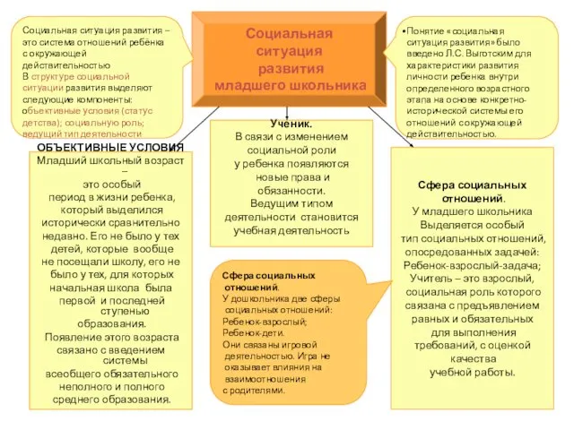 . Социальная ситуация развития младшего школьника Понятие «социальная ситуация развития» было