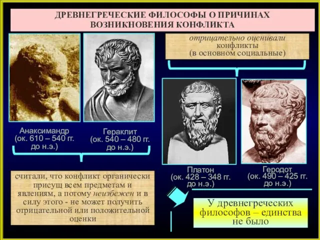 ДРЕВНЕГРЕЧЕСКИЕ ФИЛОСОФЫ О ПРИЧИНАХ ВОЗНИКНОВЕНИЯ КОНФЛИКТА Анаксимандр (ок. 610 – 540