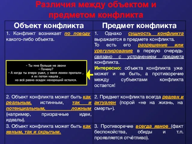 Различия между объектом и предметом конфликта