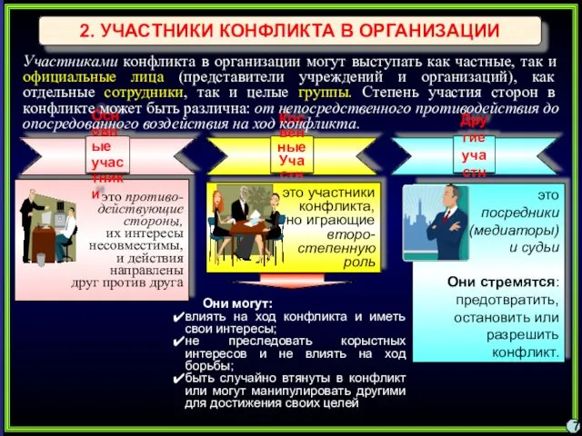 2. УЧАСТНИКИ КОНФЛИКТА В ОРГАНИЗАЦИИ это противо- действующие стороны, их интересы