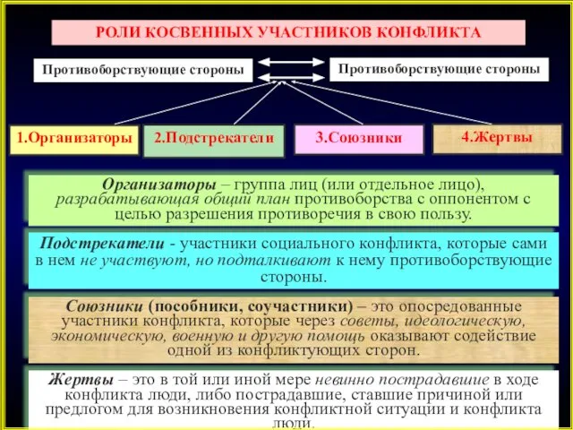 РОЛИ КОСВЕННЫХ УЧАСТНИКОВ КОНФЛИКТА Противоборствующие стороны Противоборствующие стороны 1.Организаторы 2.Подстрекатели 3.Союзники