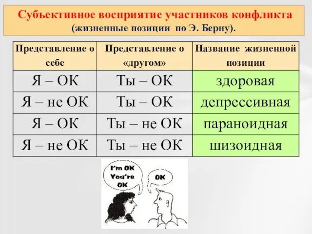 Субъективное восприятие участников конфликта (жизненные позиции по Э. Берну).