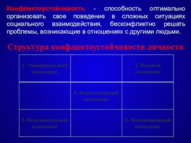 Структура конфликтоустойчивости личности Конфликтоустойчивость - способность оптимально организовать свое поведение в