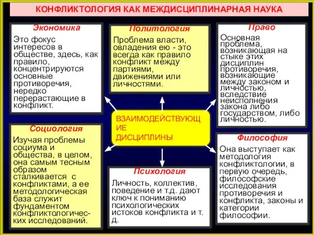 КОНФЛИКТОЛОГИЯ КАК МЕЖДИСЦИПЛИНАРНАЯ НАУКА Экономика Это фокус интересов в обществе, здесь,