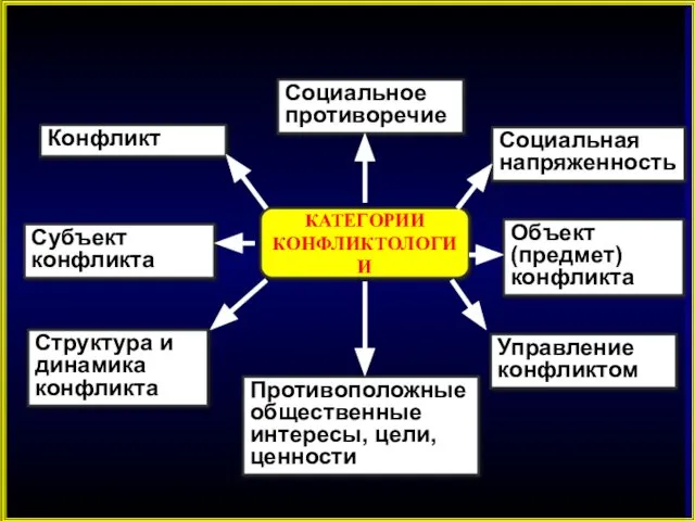 Конфликт Управление конфликтом Социальная напряженность Социальное противоречие Противоположные общественные интересы, цели,