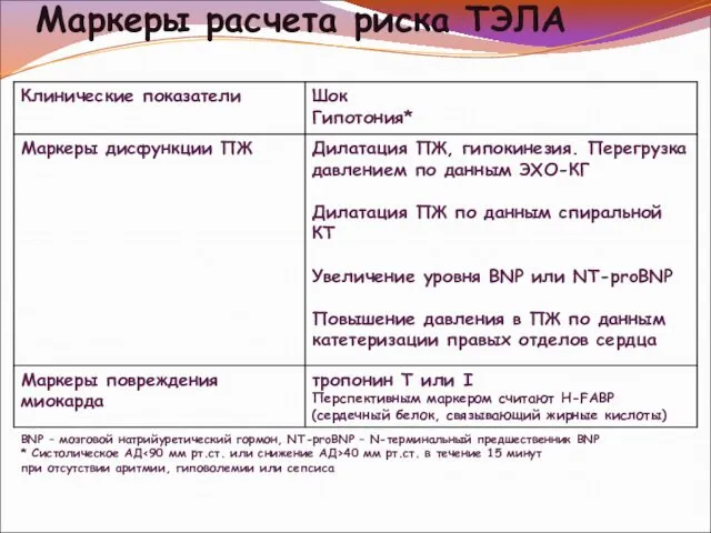 Маркеры расчета риска ТЭЛА BNP – мозговой натрийуретический гормон, NT-proBNP –