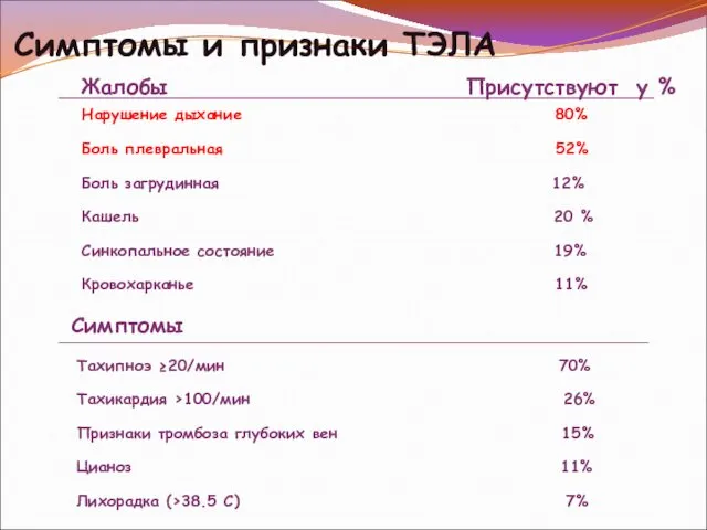 Симптомы и признаки ТЭЛА Жалобы Присутствуют у % Симптомы Тахипноэ ≥20/мин