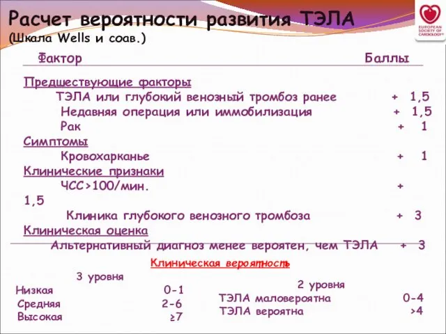 Расчет вероятности развития ТЭЛА (Шкала Wells и соав.) Фактор Баллы Предшествующие