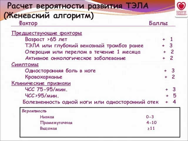 Расчет вероятности развития ТЭЛА (Женевский алгоритм) Фактор Баллы Предшествующие факторы Возраст