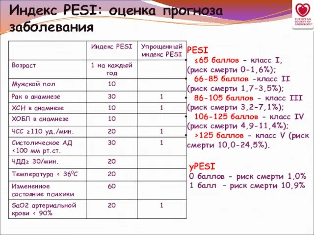 Индекс PESI: оценка прогноза заболевания PESI ≤65 баллов - класс I,