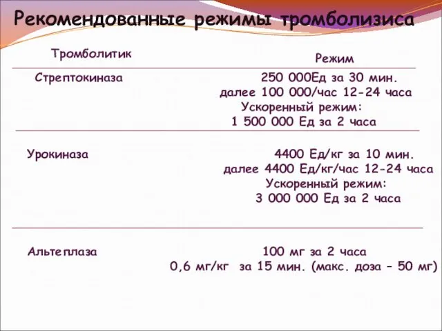 Рекомендованные режимы тромболизиса Тромболитик Режим Стрептокиназа 250 000Ед за 30 мин.