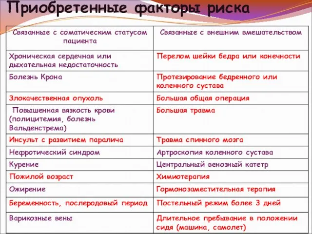 Приобретенные факторы риска