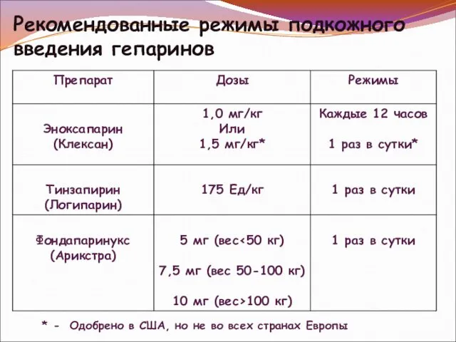 Рекомендованные режимы подкожного введения гепаринов * - Одобрено в США, но не во всех странах Европы