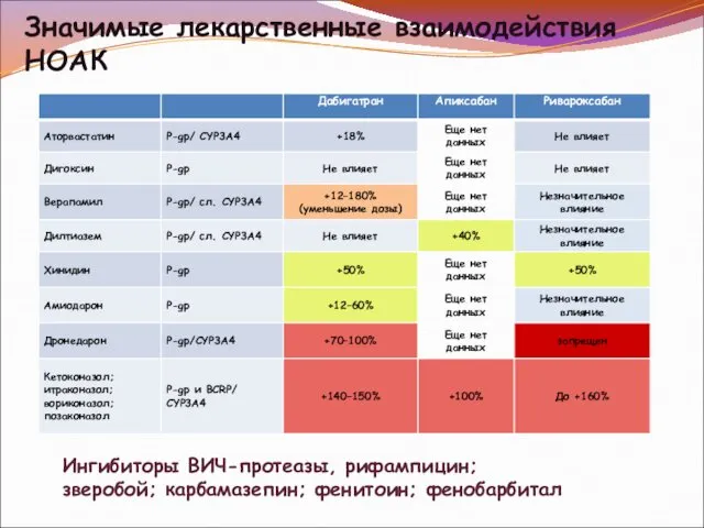 Значимые лекарственные взаимодействия НОАК Ингибиторы ВИЧ-протеазы, рифампицин; зверобой; карбамазепин; фенитоин; фенобарбитал