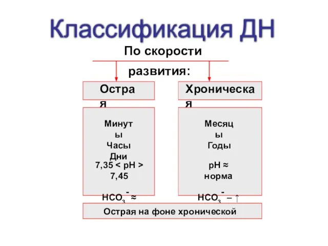 Классификация ДН 7,35 7,45 НСО3- ≈ норма рН ≈ норма НСО3-