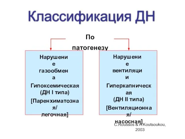 Классификация ДН По патогенезу Гипоксемическая (ДН I типа) [Паренхиматозная/ легочная] Гиперкапническая