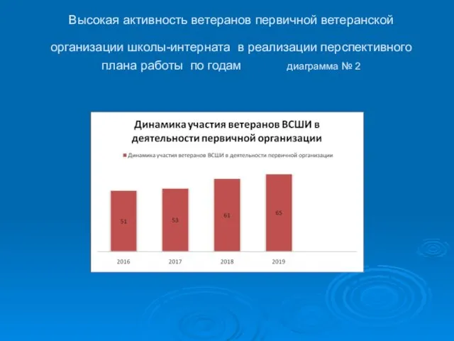 Высокая активность ветеранов первичной ветеранской организации школы-интерната в реализации перспективного плана