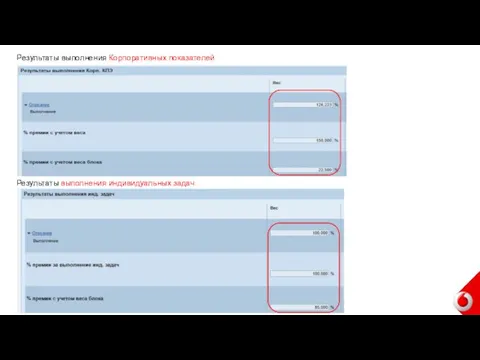 Результаты выполнения индивидуальных задач Результаты выполнения Корпоративных показателей