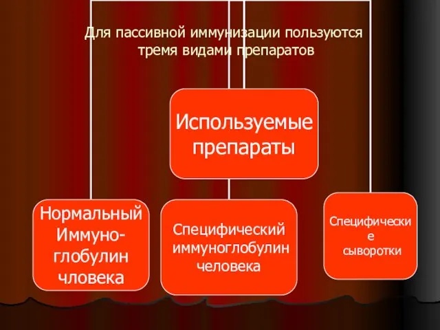 Для пассивной иммунизации пользуются тремя видами препаратов