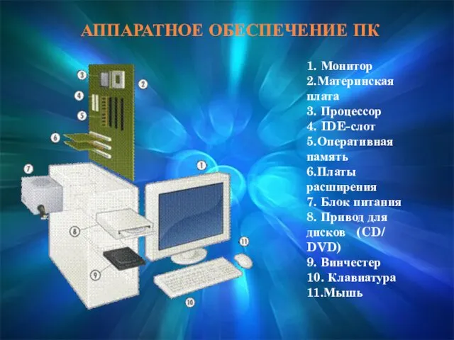 АППАРАТНОЕ ОБЕСПЕЧЕНИЕ ПК 1. Монитор 2.Материнская плата 3. Процессор 4. IDE-слот