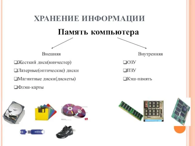 ХРАНЕНИЕ ИНФОРМАЦИИ Память компьютера Внешняя Жесткий диск(винчестер) Лазерные(оптические) диски Магнитные диски(дискеты) Флэш-карты Внутренняя ОЗУ ПЗУ Кэш-память