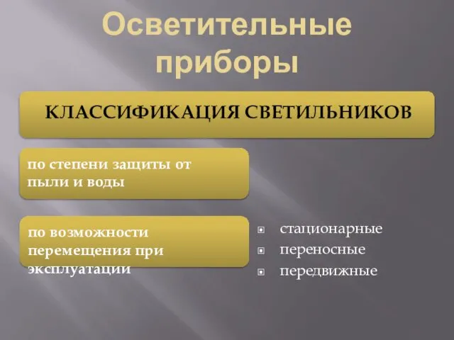 Осветительные приборы стационарные переносные передвижные КЛАССИФИКАЦИЯ СВЕТИЛЬНИКОВ по степени защиты от