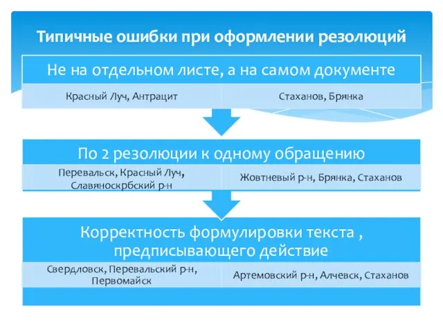 Типичные ошибки при оформлении резолюций